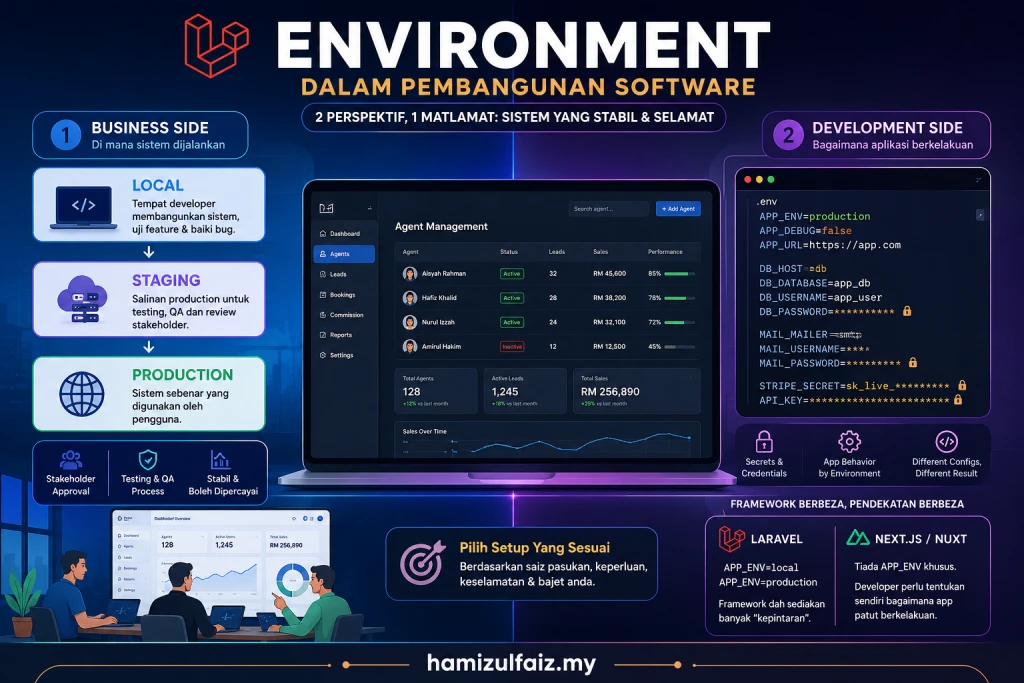 Environment Dalam Pembangunan Software: Perspektif Bisnes vs Developer