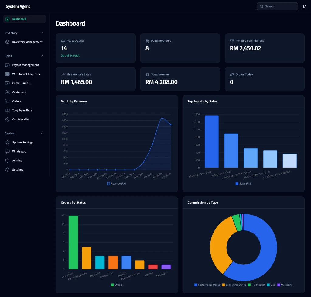 Dashboard Admin (HQ) — Nampak Semua Dari Satu Tempat