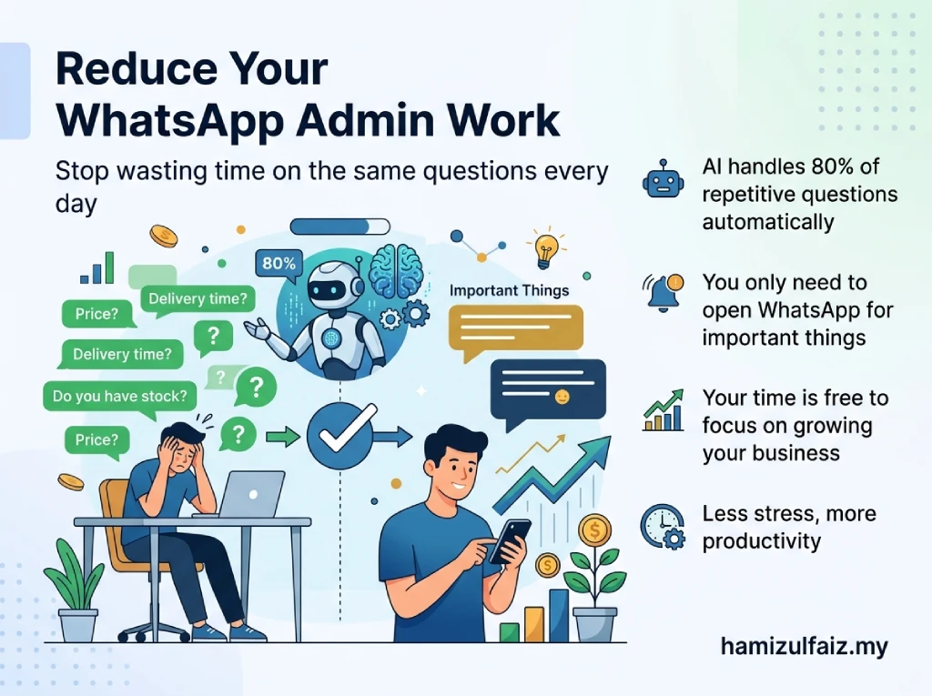 Kurangkan Kerja Admin WhatsApp Anda