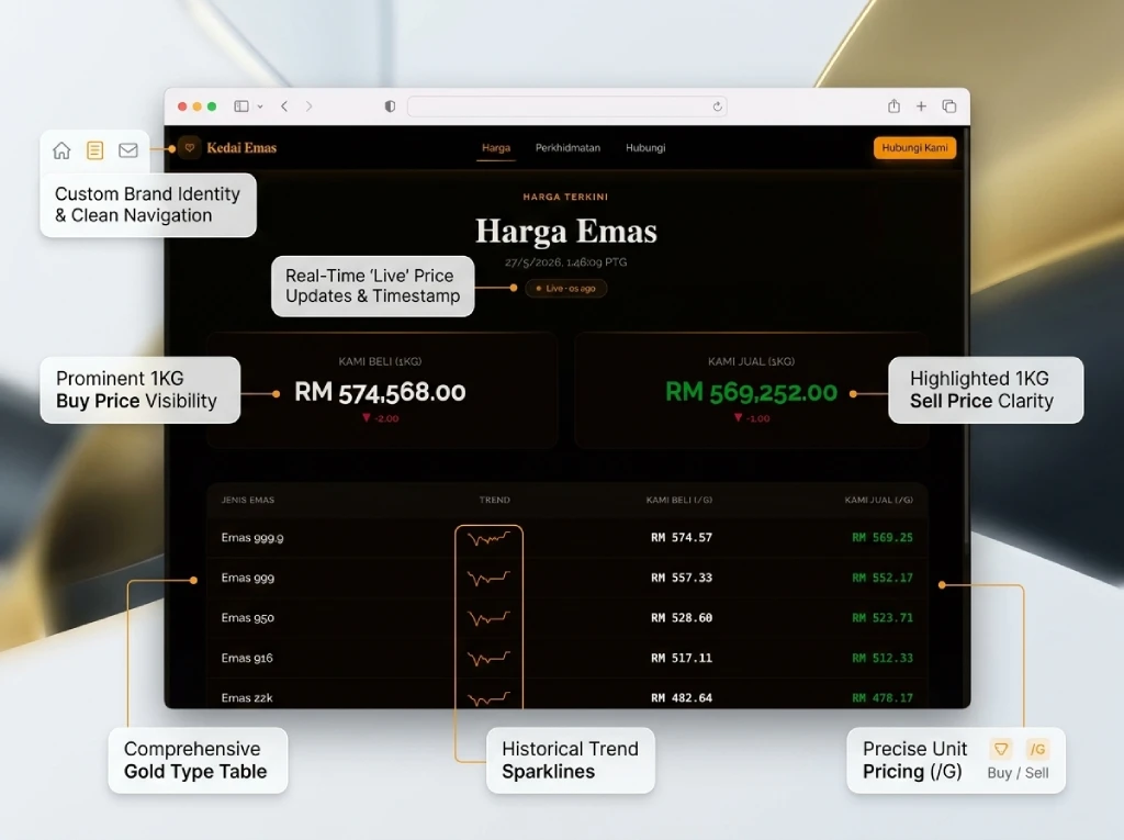 Paparan Harga Emas Live 24/7