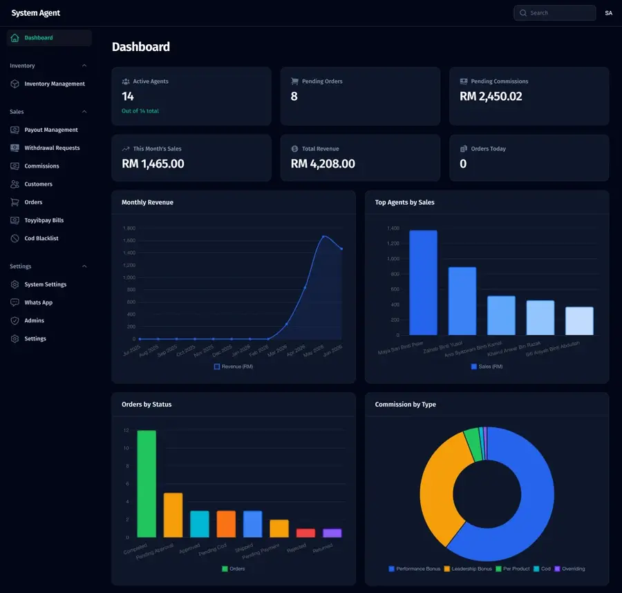 Sistem Ejen — Dashboard