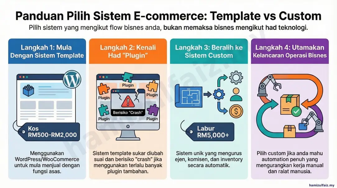 Harga buat website ecommerce price