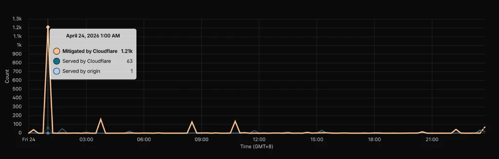 contoh malicious traffic yang berjaya dihalang cloudflare