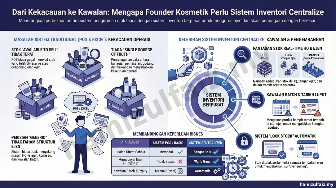 centralize sistem inventori untuk founder kosmetik